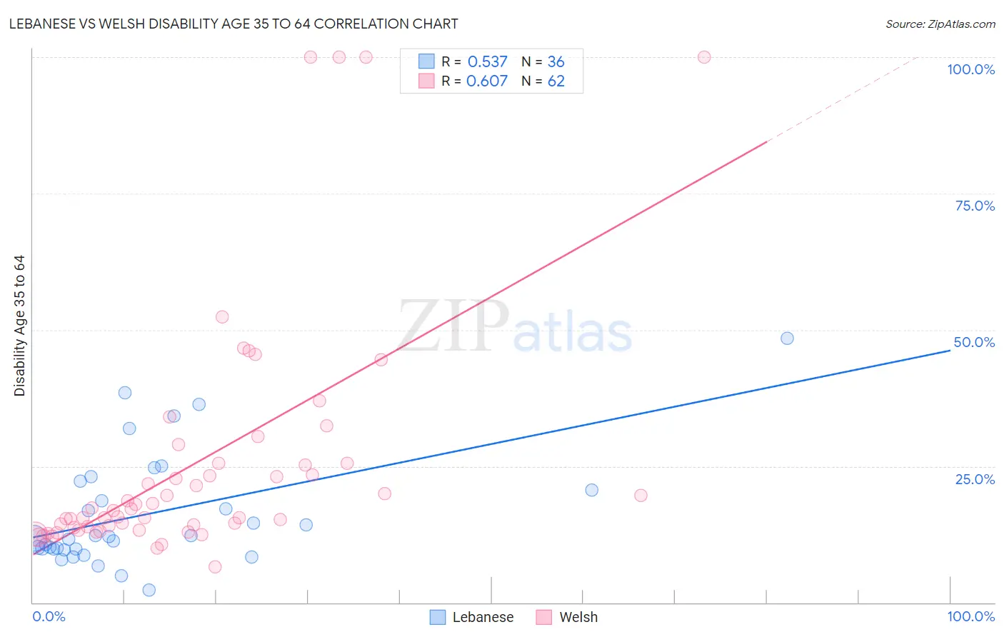 Lebanese vs Welsh Disability Age 35 to 64