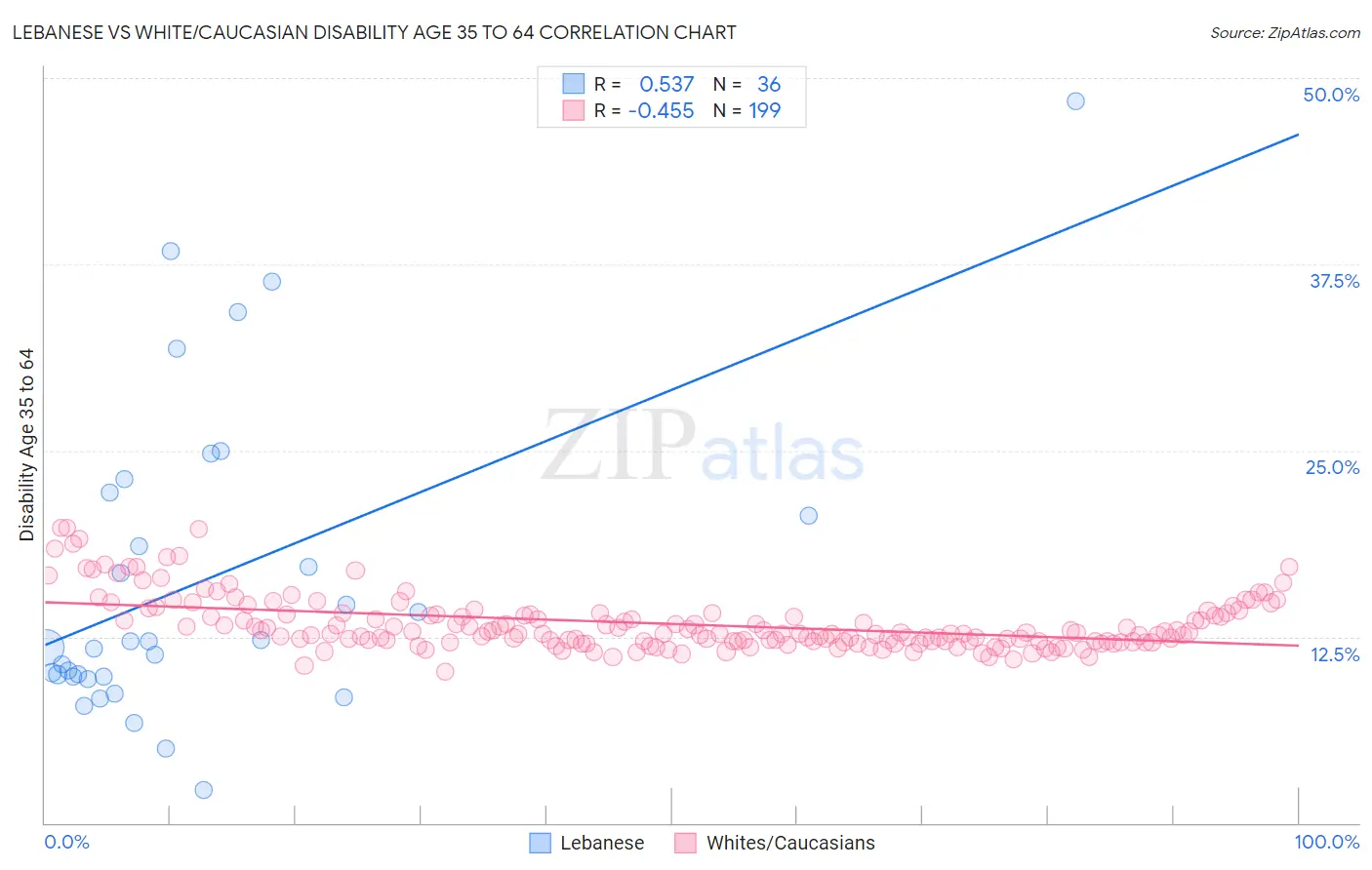 Lebanese vs White/Caucasian Disability Age 35 to 64