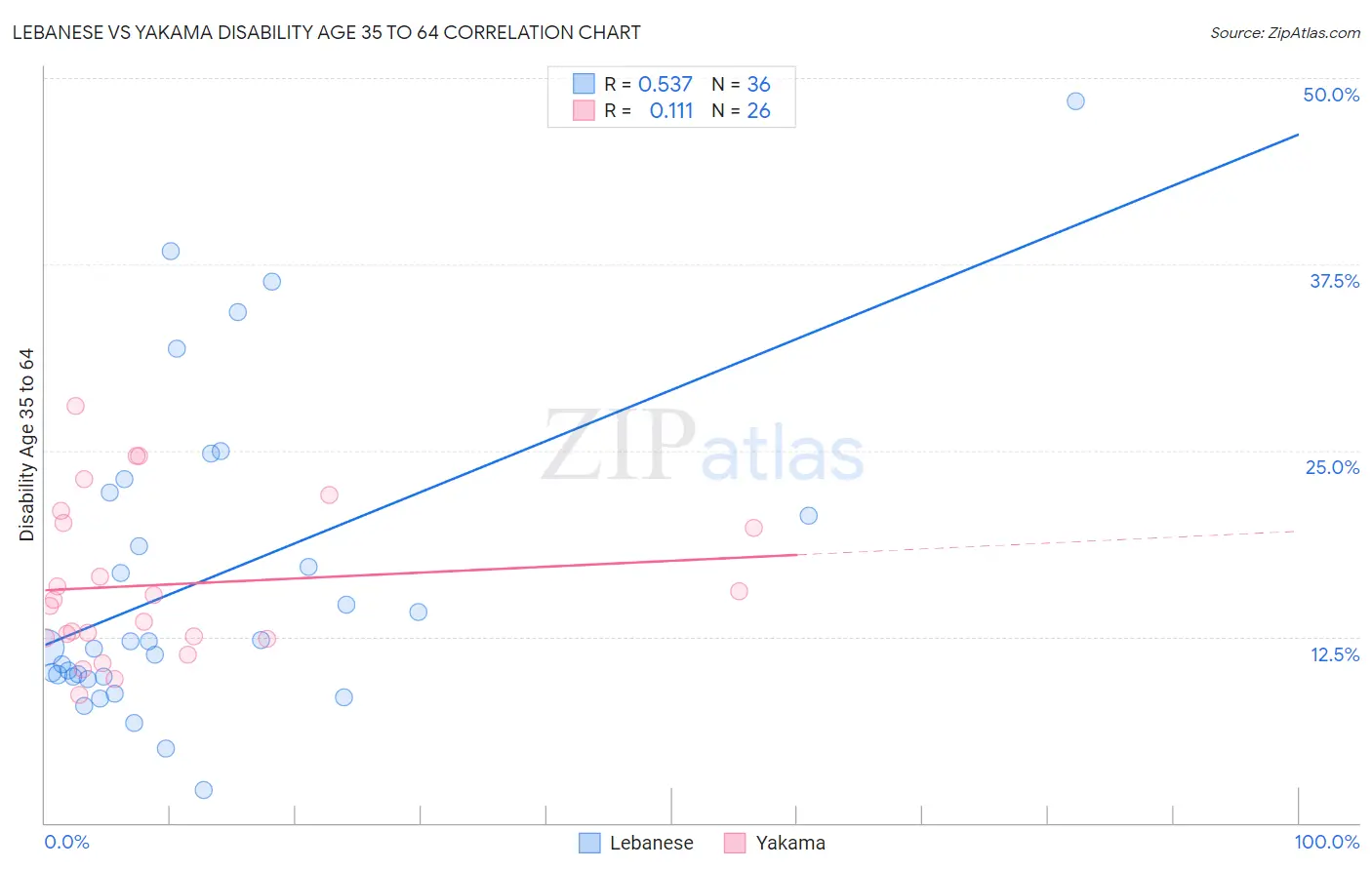 Lebanese vs Yakama Disability Age 35 to 64