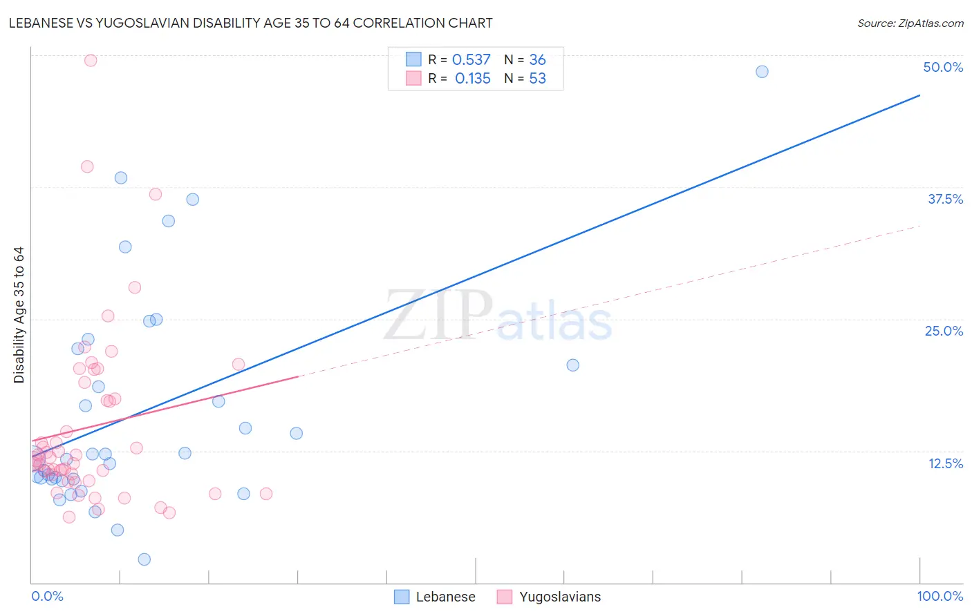 Lebanese vs Yugoslavian Disability Age 35 to 64