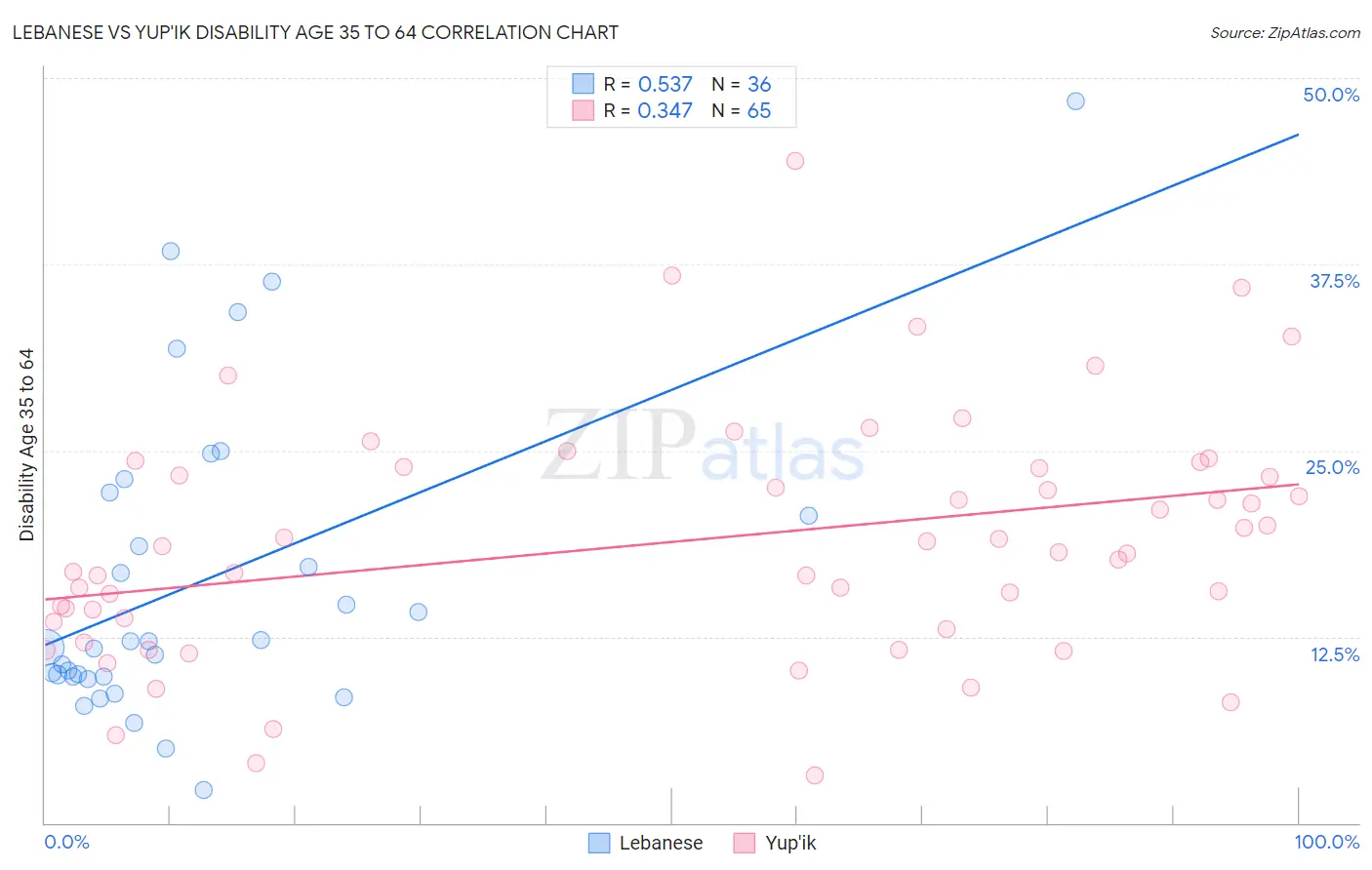 Lebanese vs Yup'ik Disability Age 35 to 64