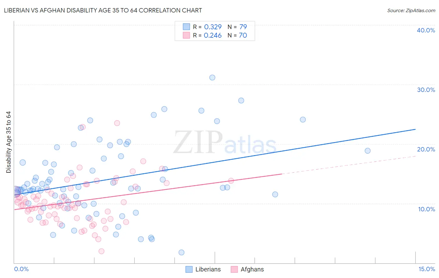 Liberian vs Afghan Disability Age 35 to 64