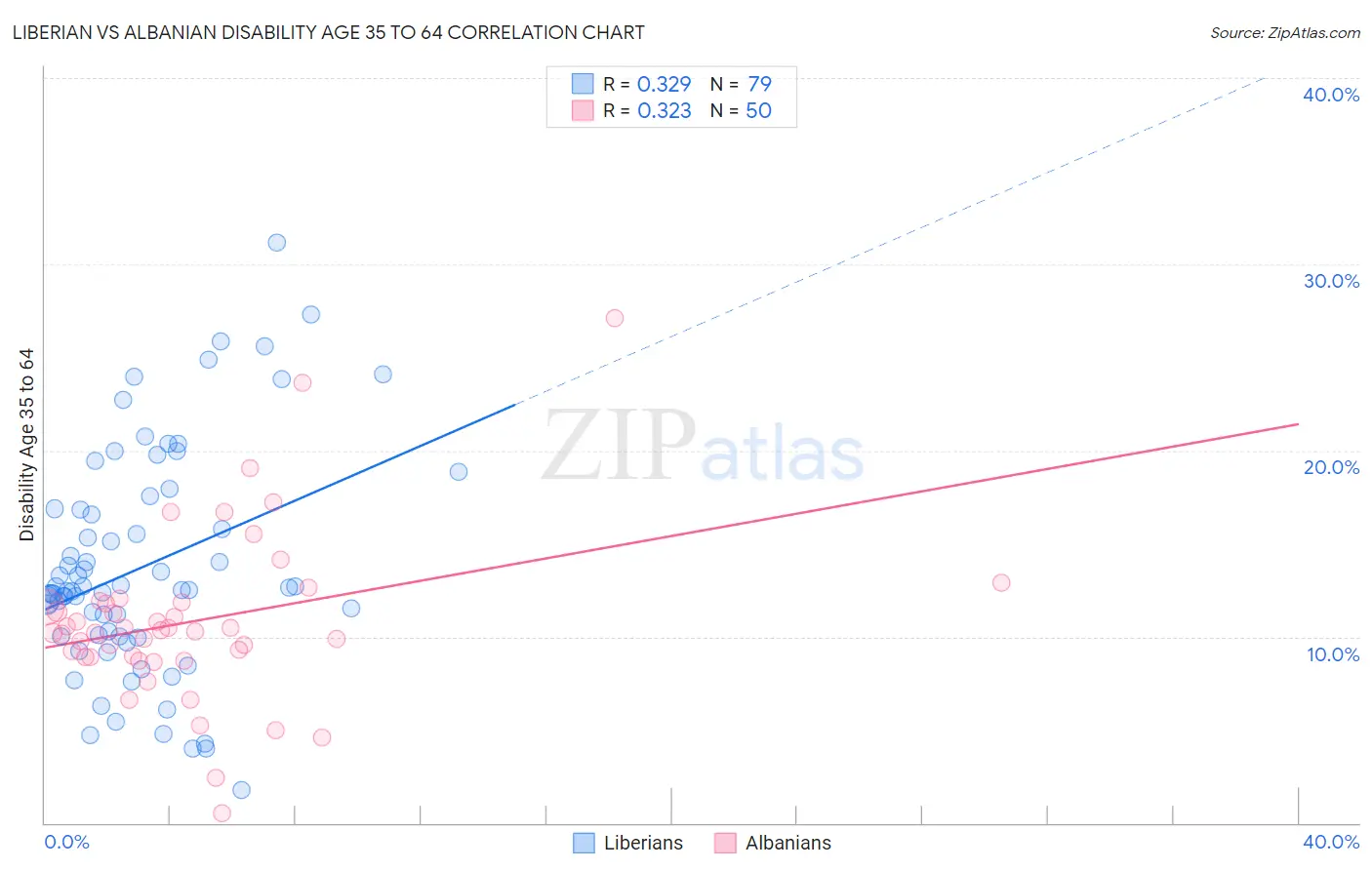 Liberian vs Albanian Disability Age 35 to 64