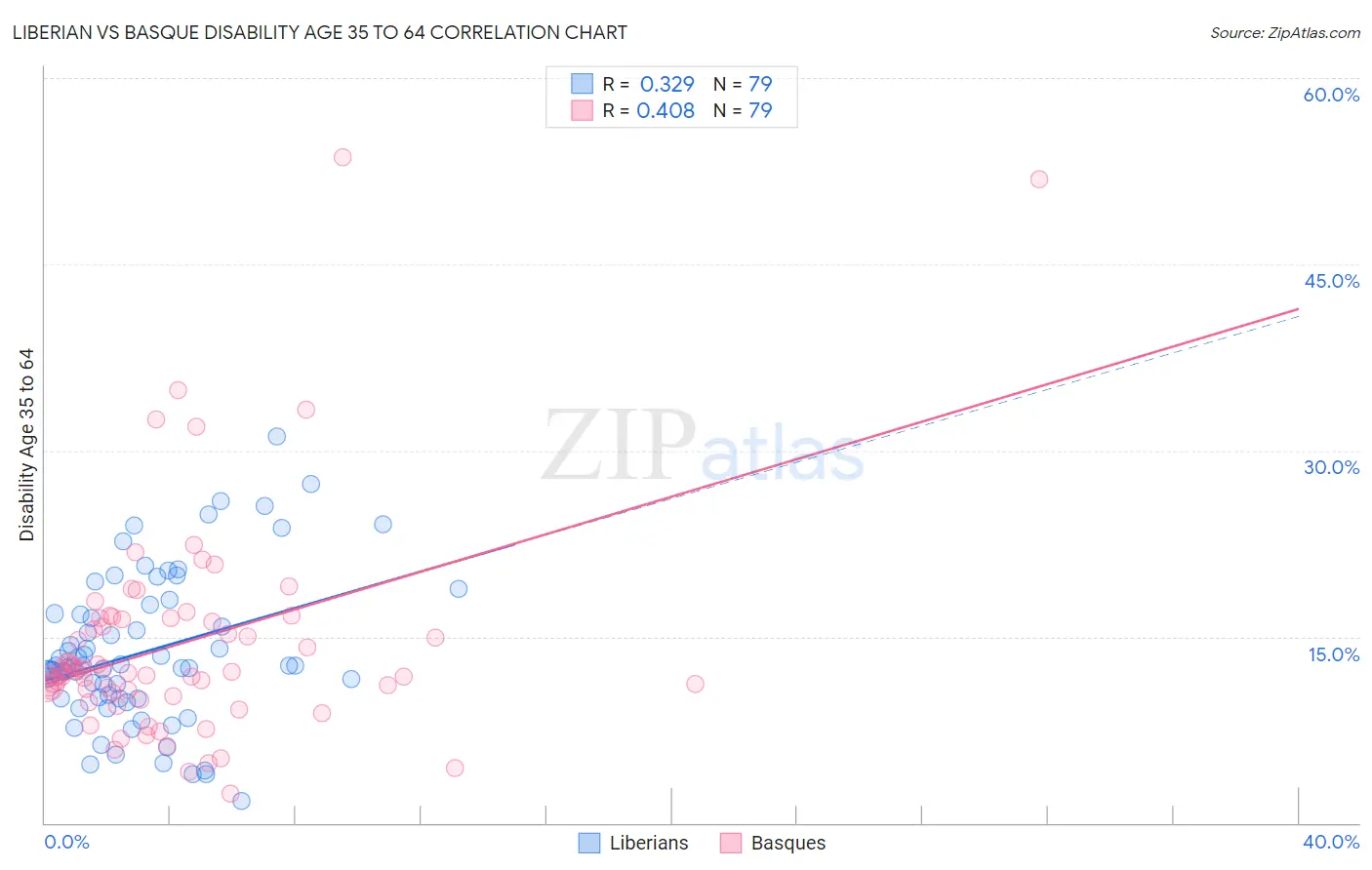 Liberian vs Basque Disability Age 35 to 64
