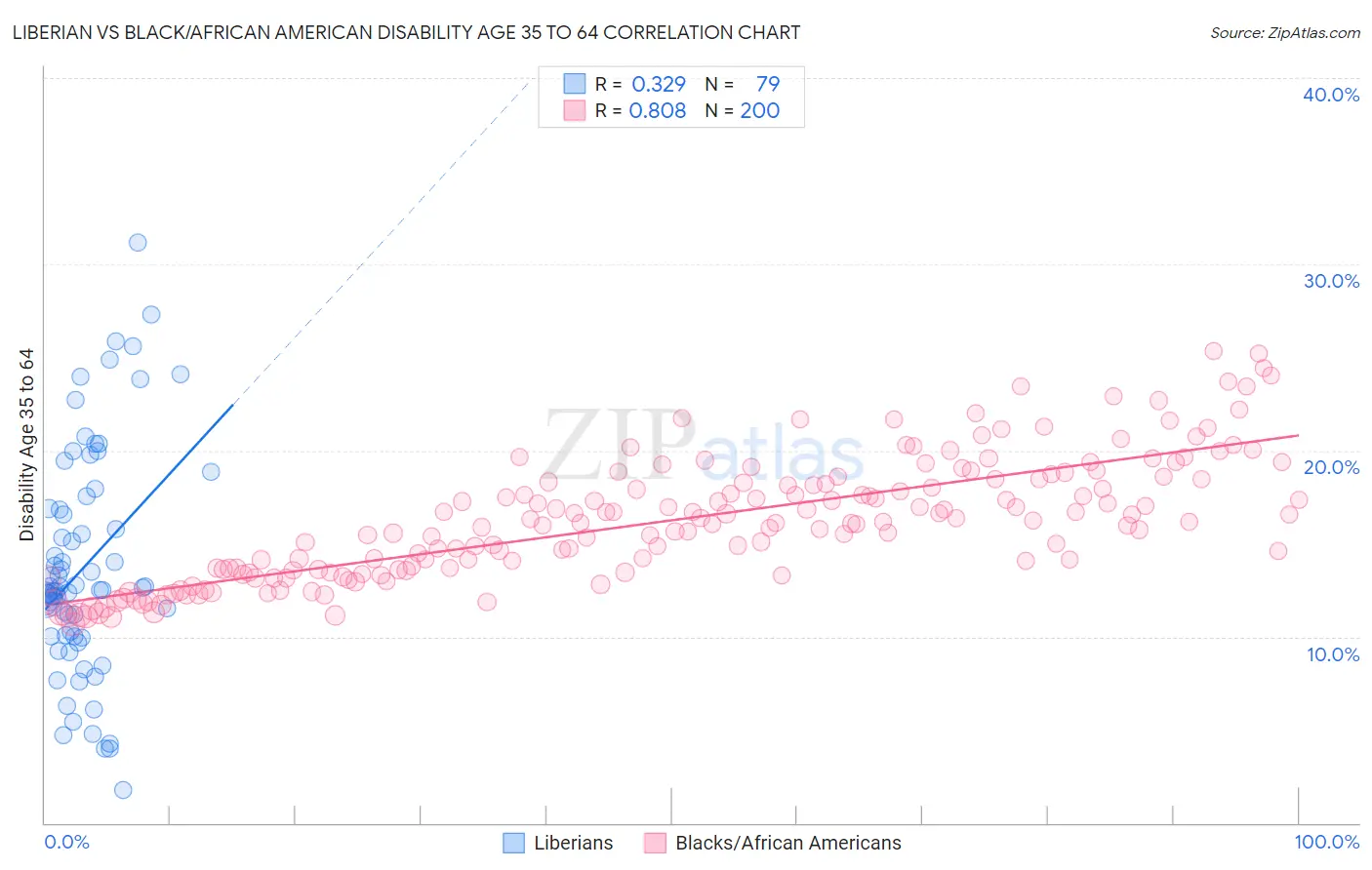 Liberian vs Black/African American Disability Age 35 to 64