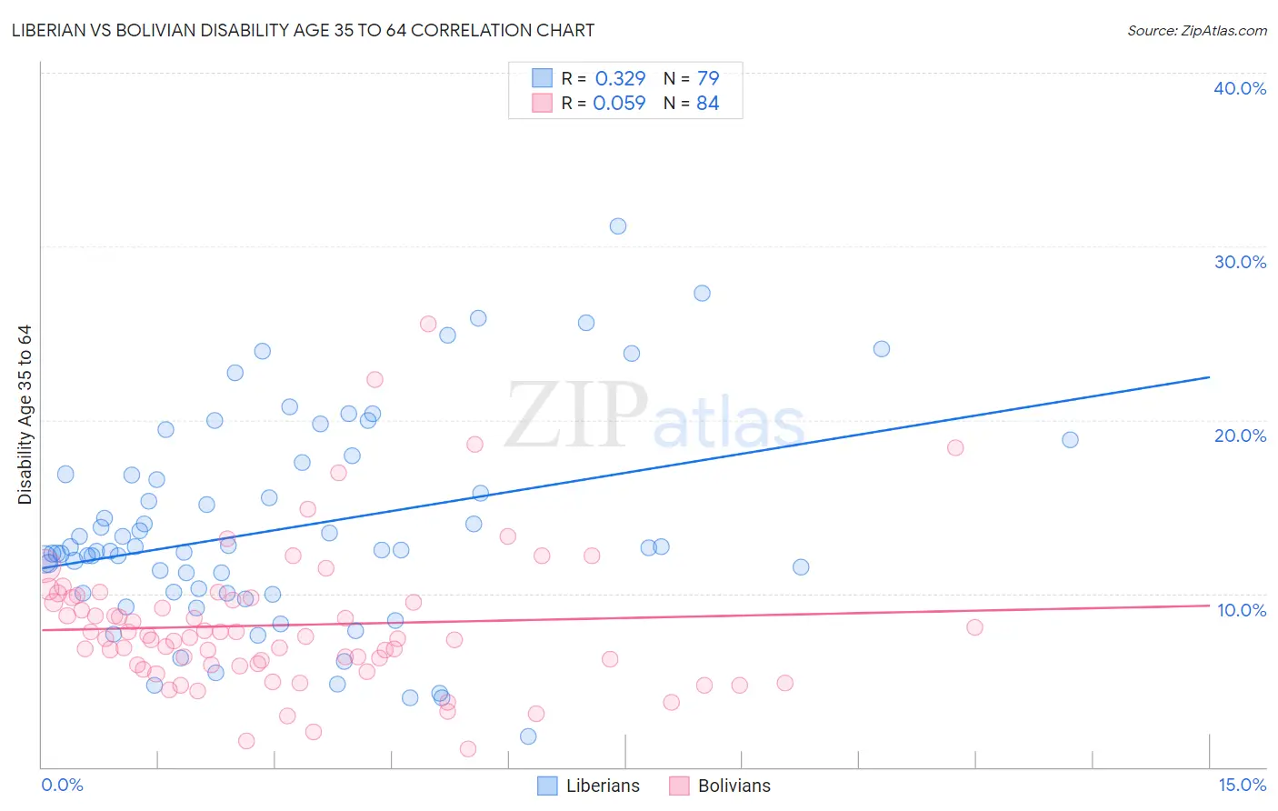 Liberian vs Bolivian Disability Age 35 to 64