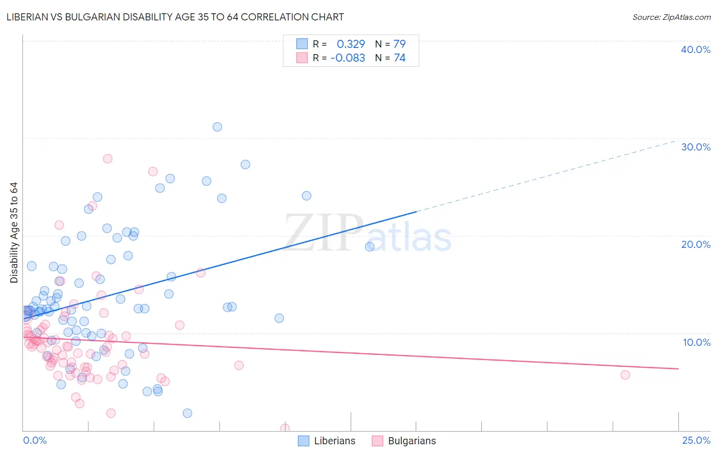Liberian vs Bulgarian Disability Age 35 to 64