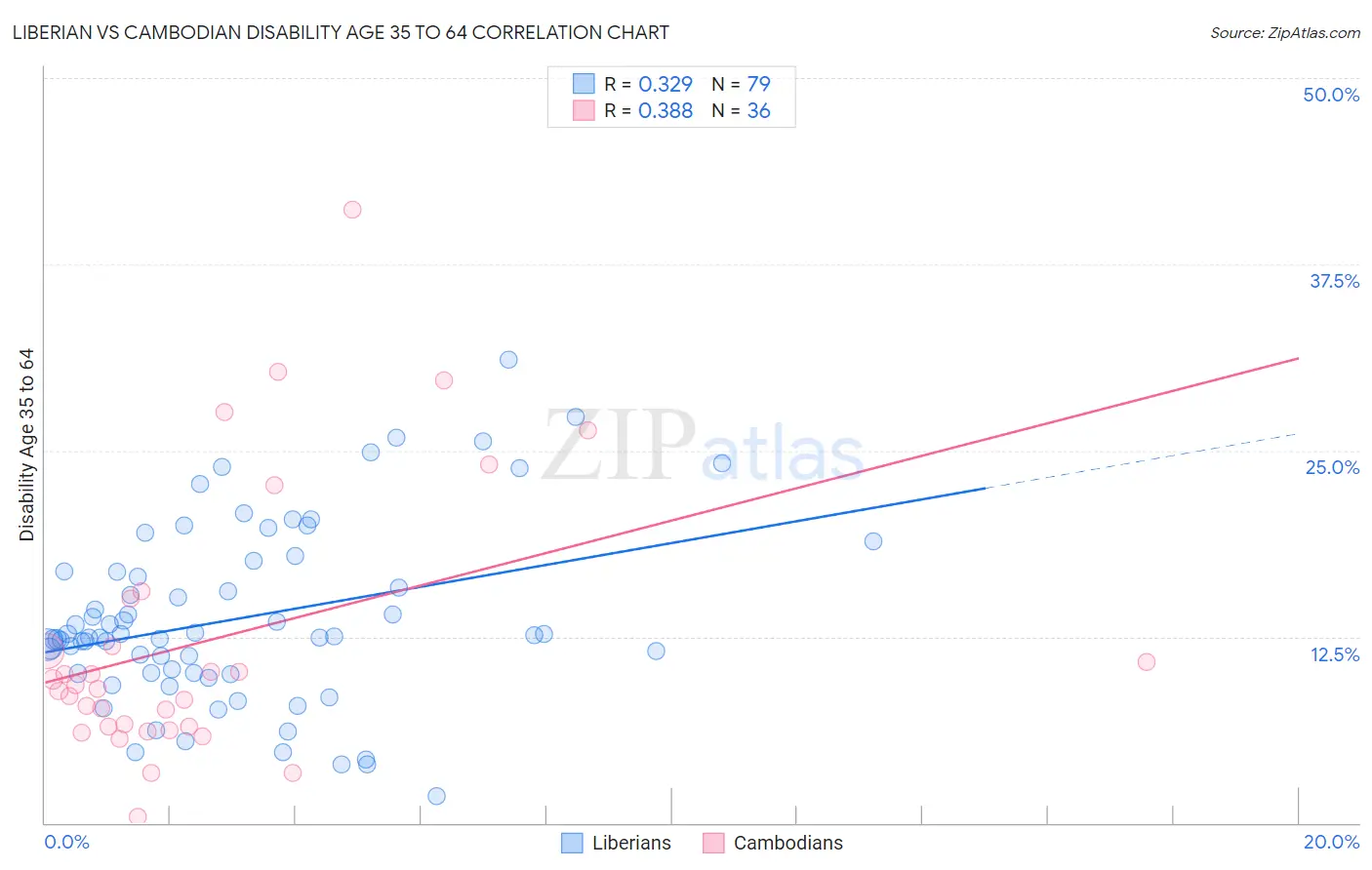 Liberian vs Cambodian Disability Age 35 to 64