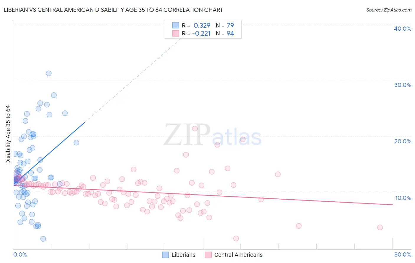 Liberian vs Central American Disability Age 35 to 64