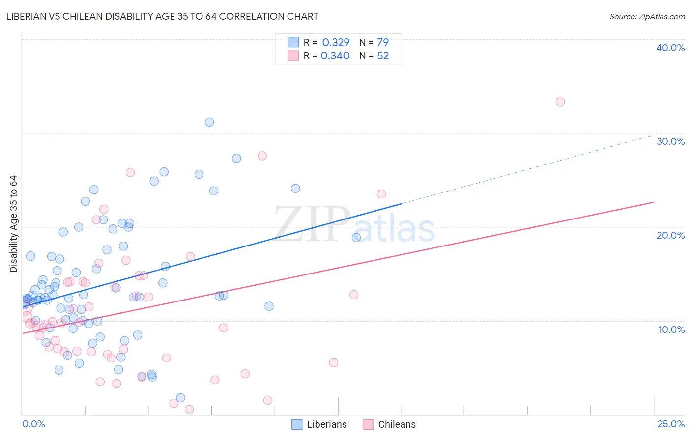Liberian vs Chilean Disability Age 35 to 64