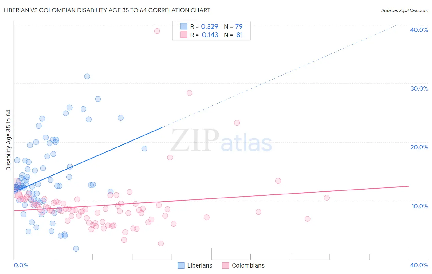 Liberian vs Colombian Disability Age 35 to 64