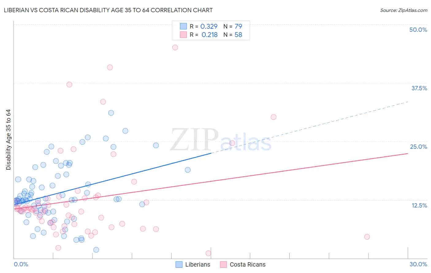 Liberian vs Costa Rican Disability Age 35 to 64