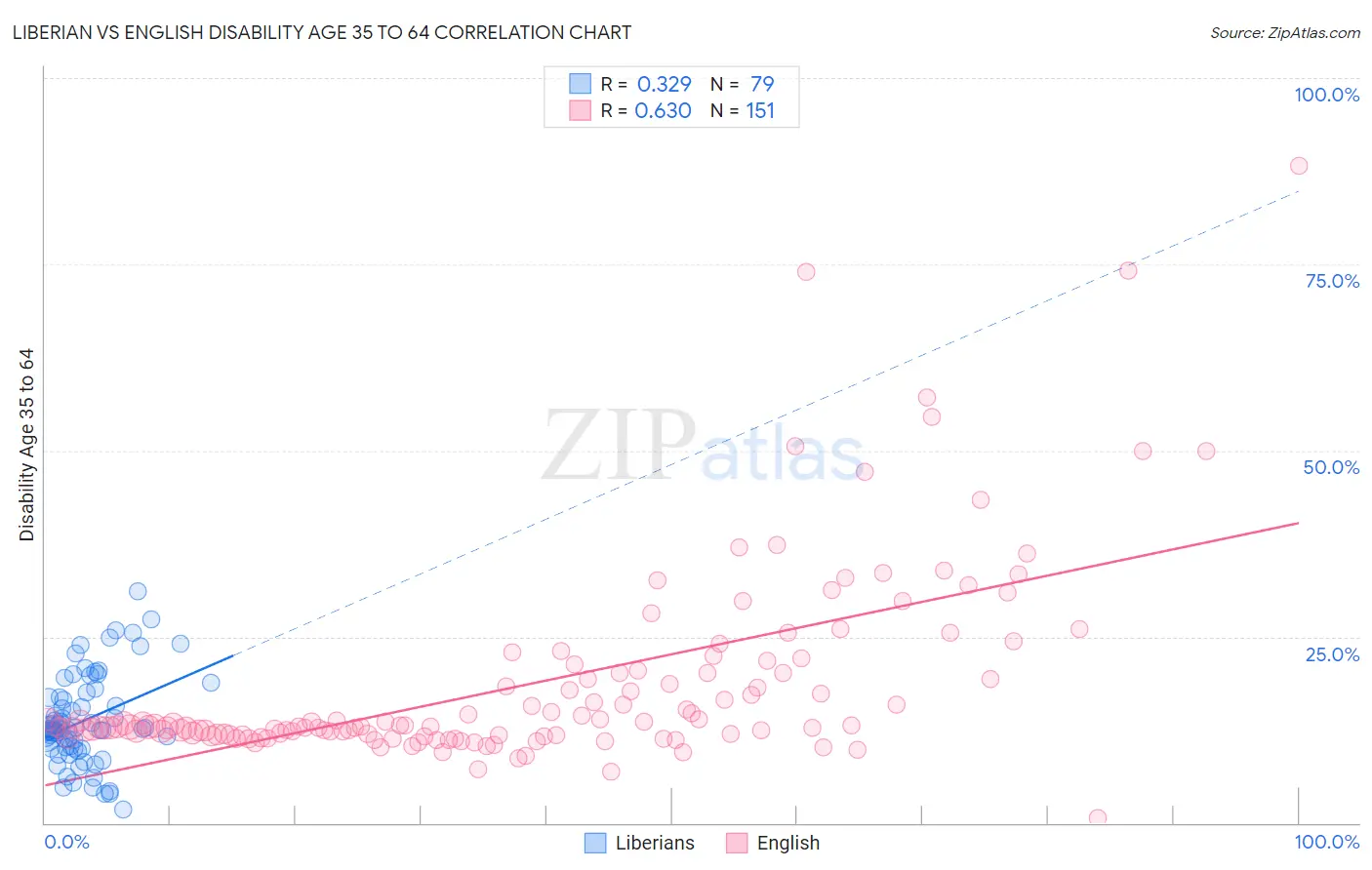 Liberian vs English Disability Age 35 to 64