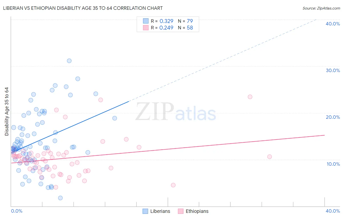 Liberian vs Ethiopian Disability Age 35 to 64