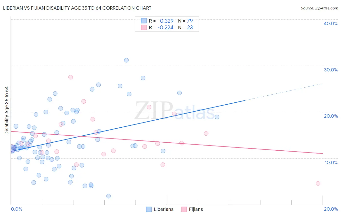 Liberian vs Fijian Disability Age 35 to 64