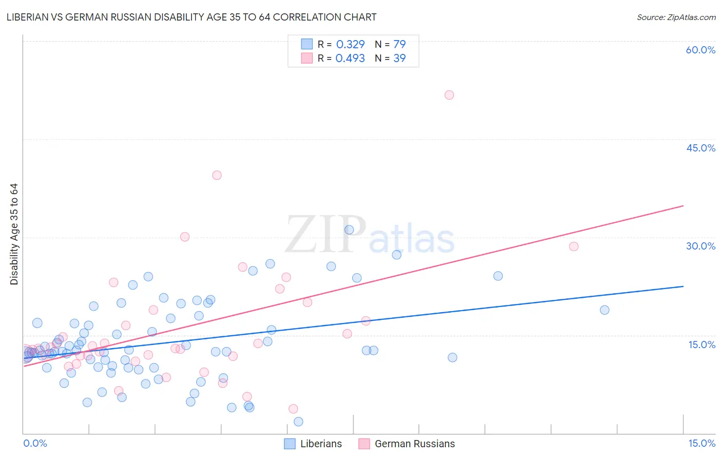 Liberian vs German Russian Disability Age 35 to 64