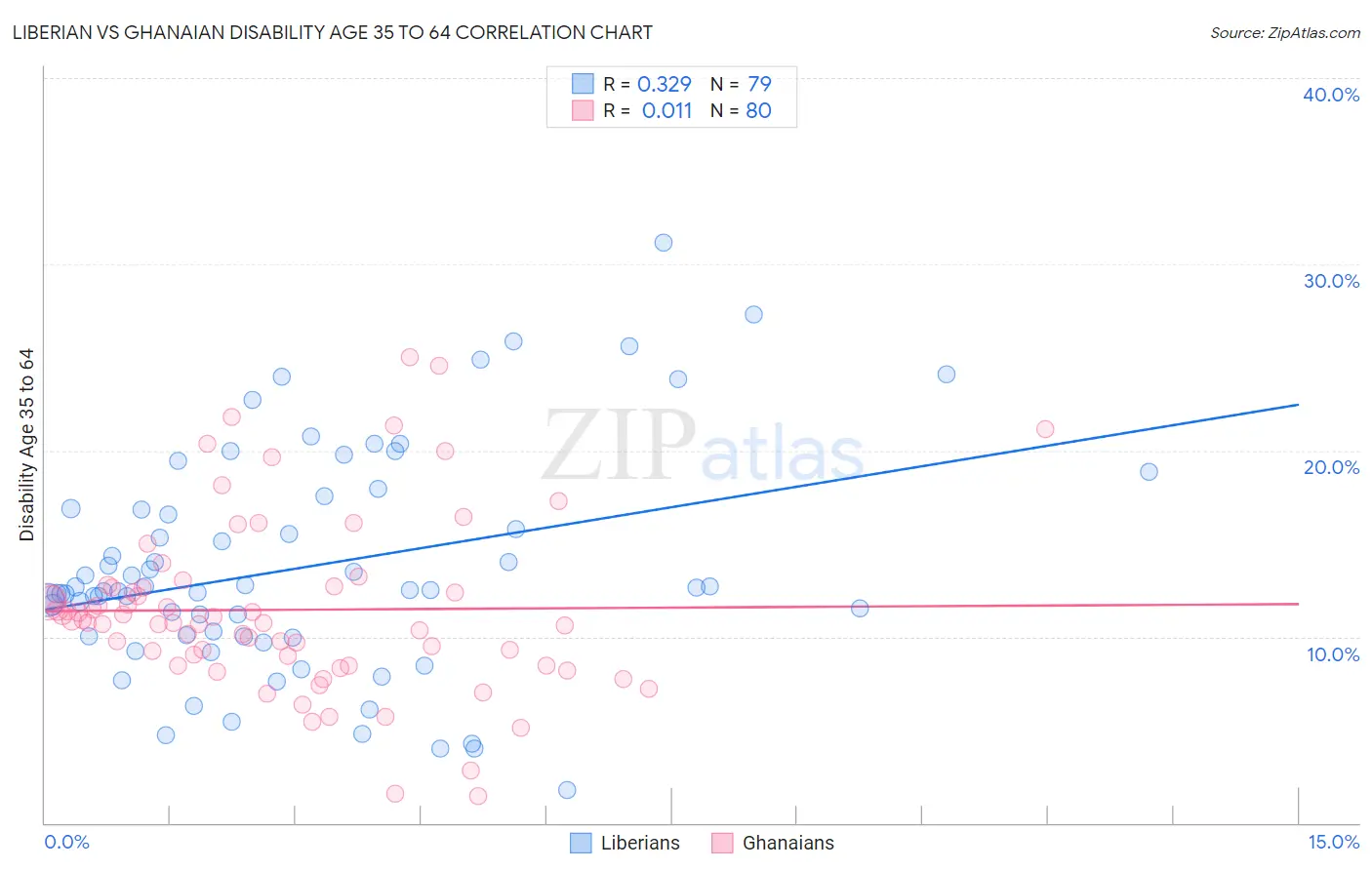 Liberian vs Ghanaian Disability Age 35 to 64