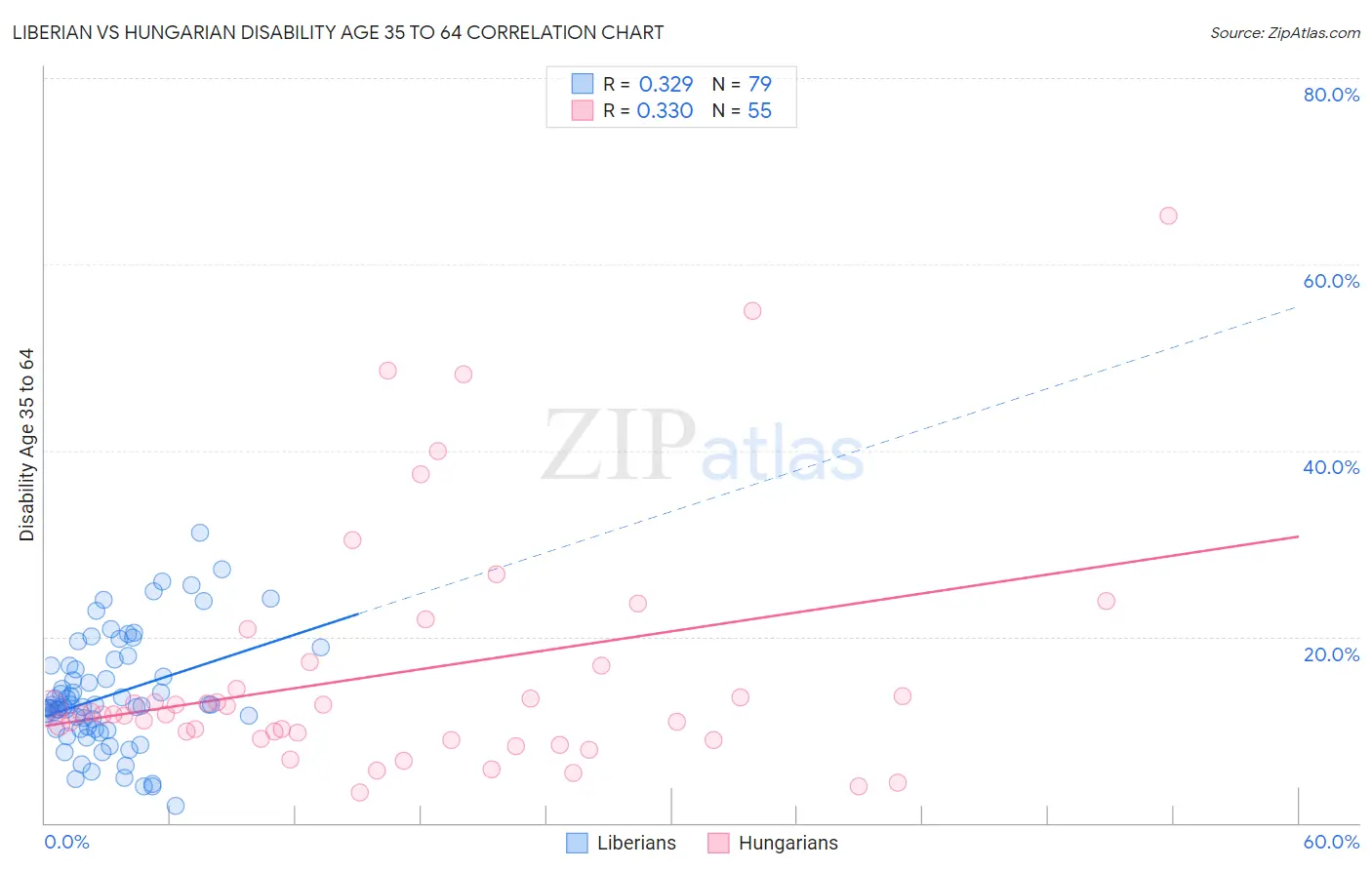 Liberian vs Hungarian Disability Age 35 to 64