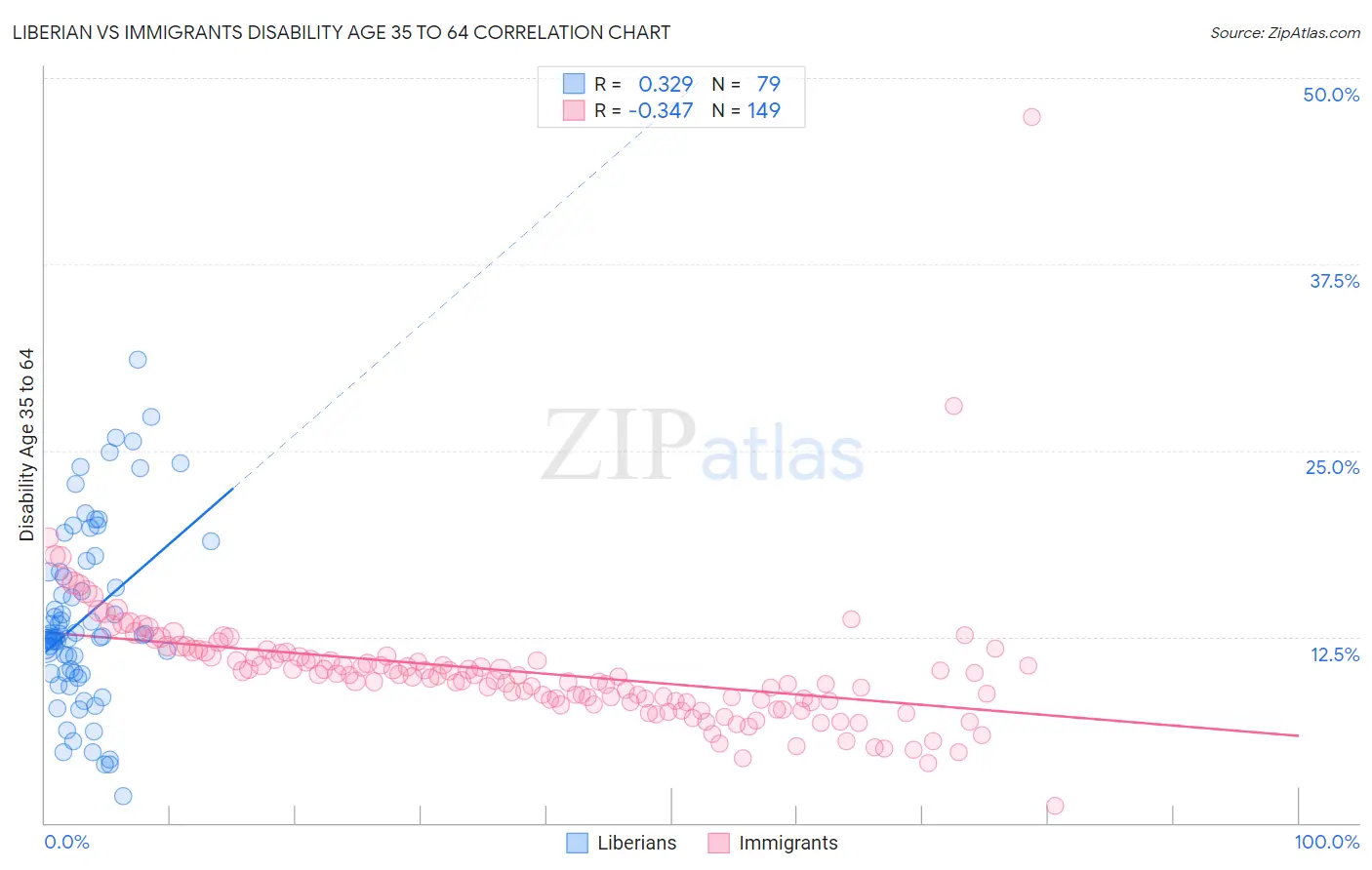 Liberian vs Immigrants Disability Age 35 to 64