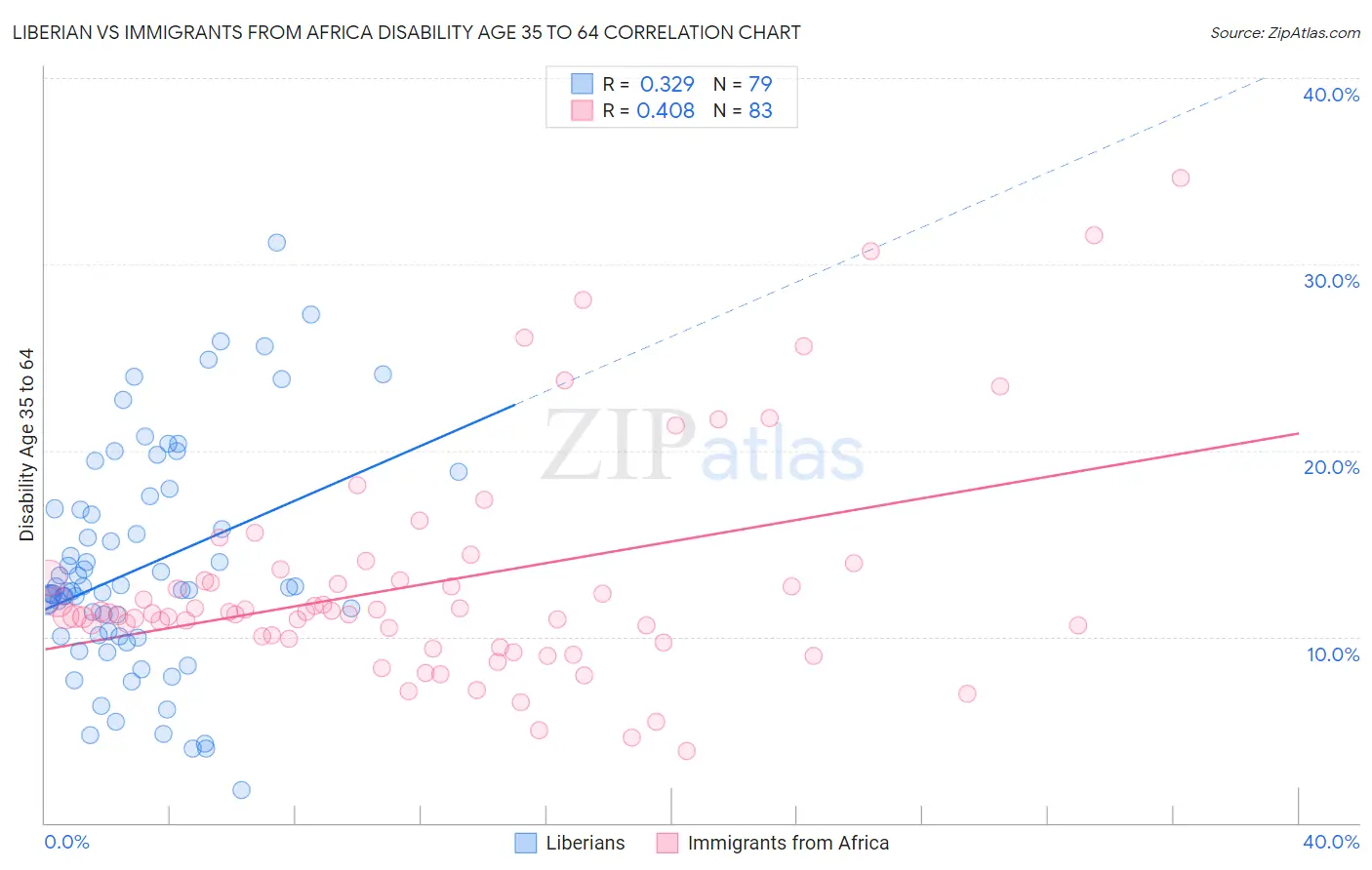 Liberian vs Immigrants from Africa Disability Age 35 to 64