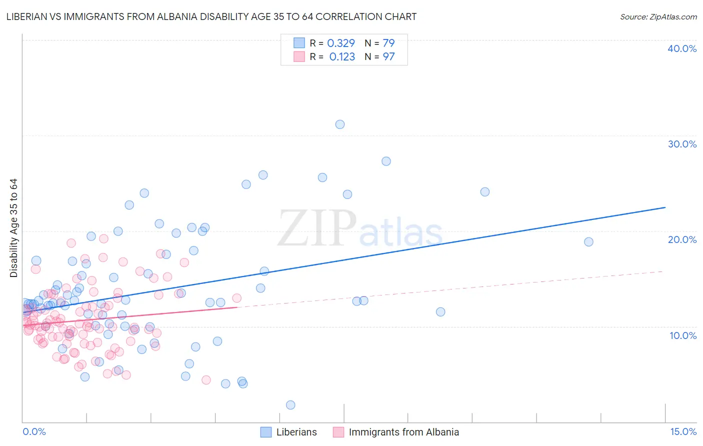 Liberian vs Immigrants from Albania Disability Age 35 to 64