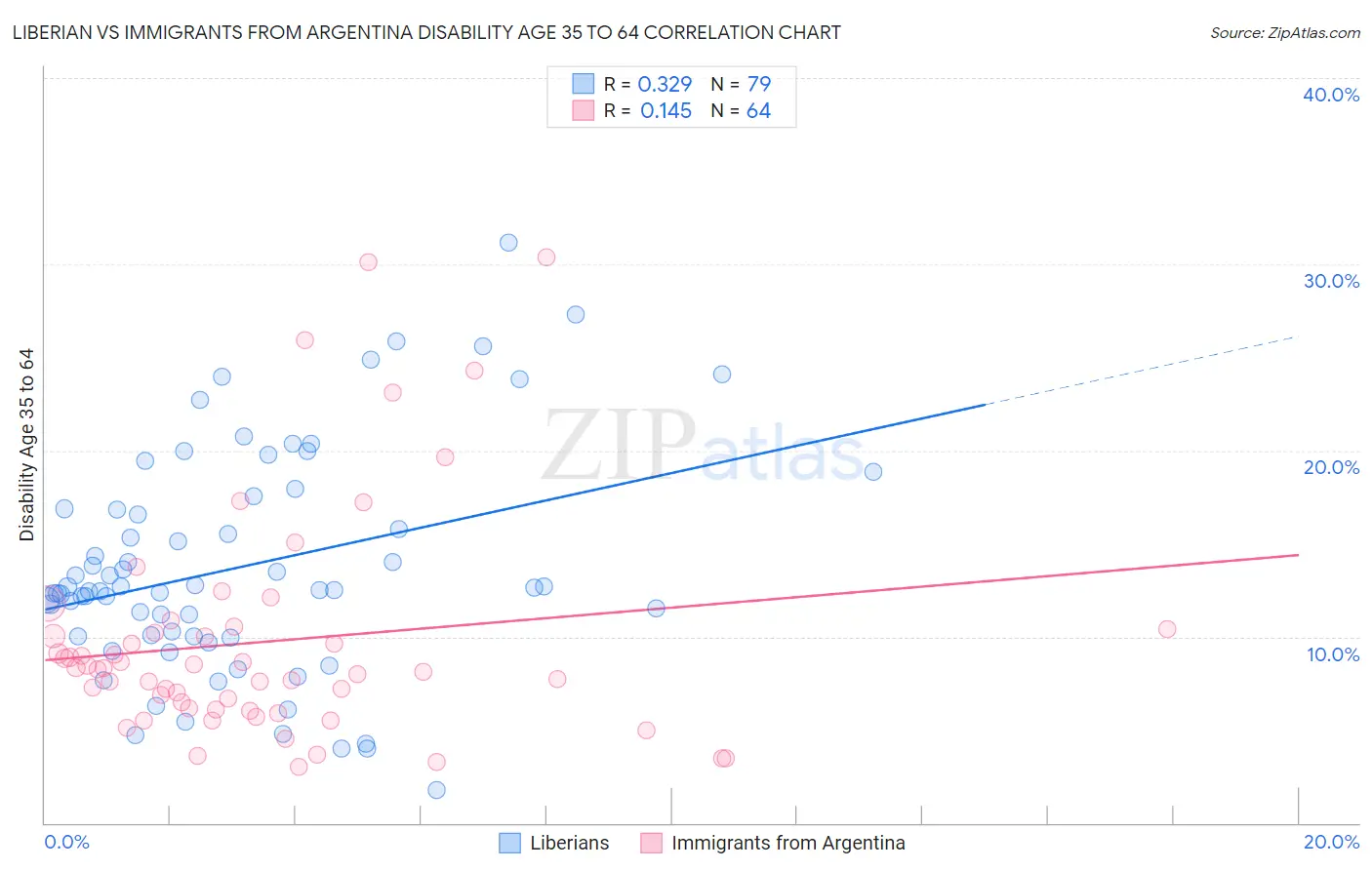 Liberian vs Immigrants from Argentina Disability Age 35 to 64