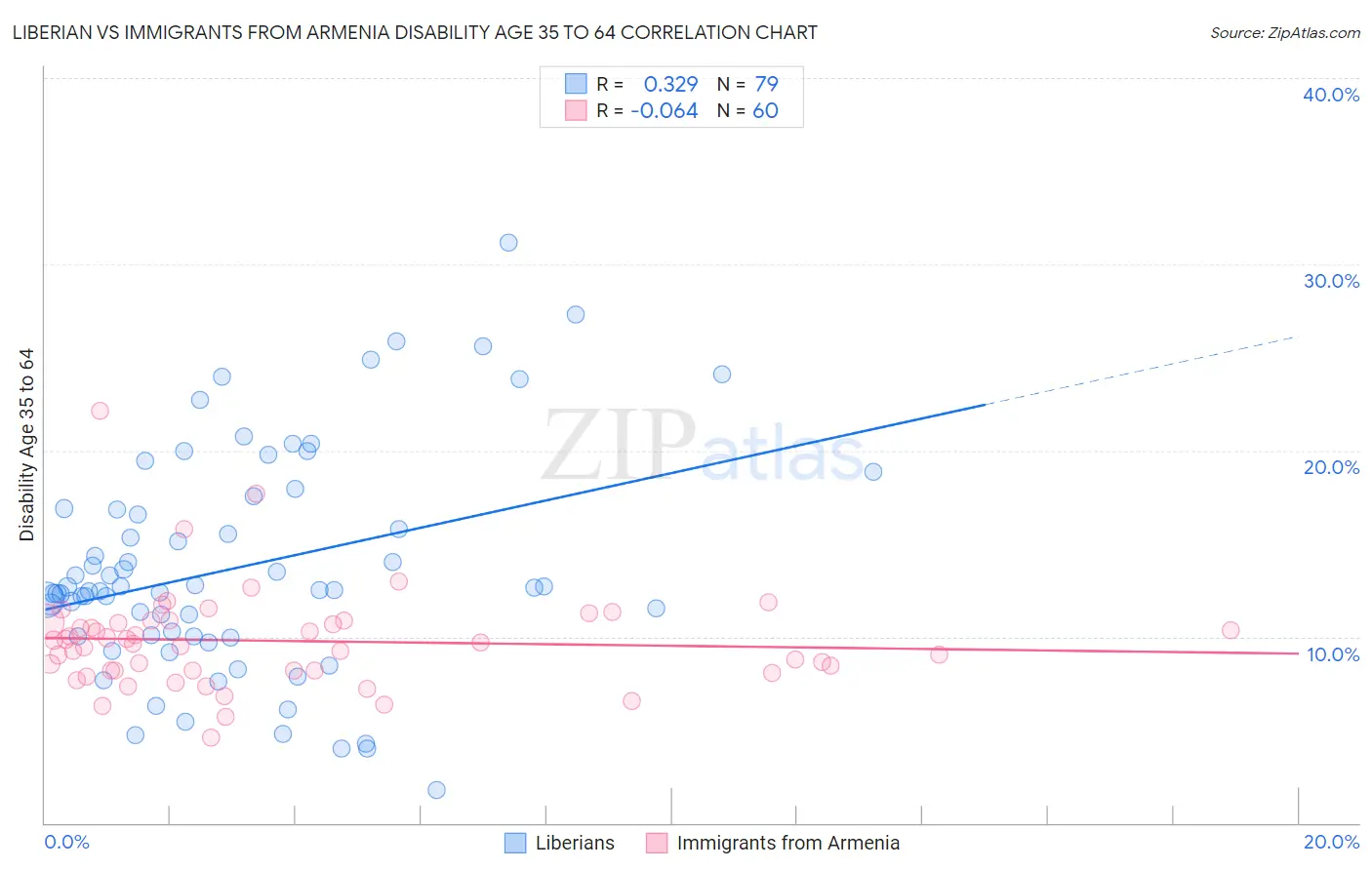 Liberian vs Immigrants from Armenia Disability Age 35 to 64