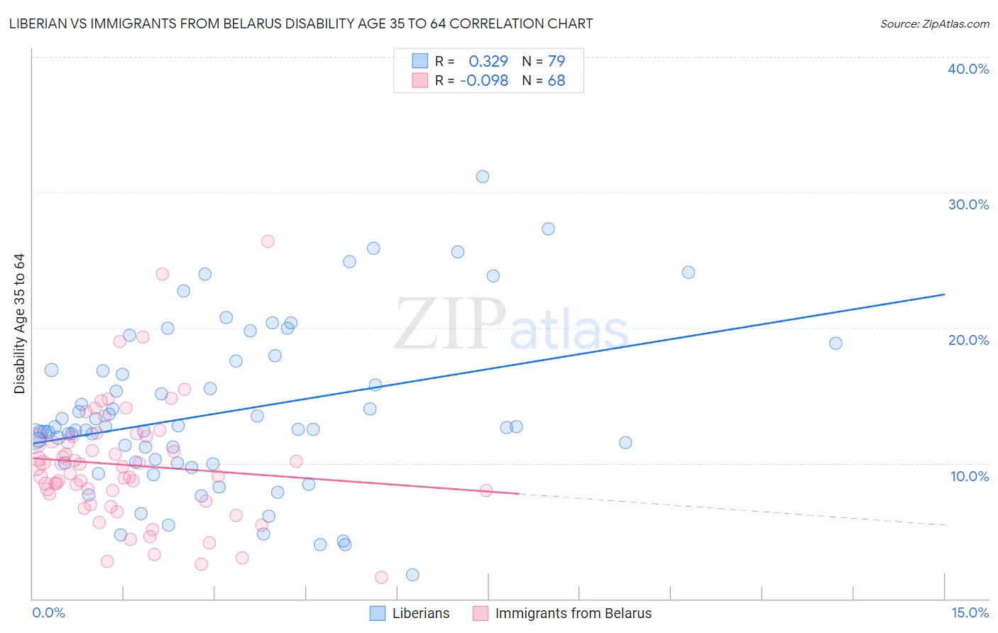 Liberian vs Immigrants from Belarus Disability Age 35 to 64