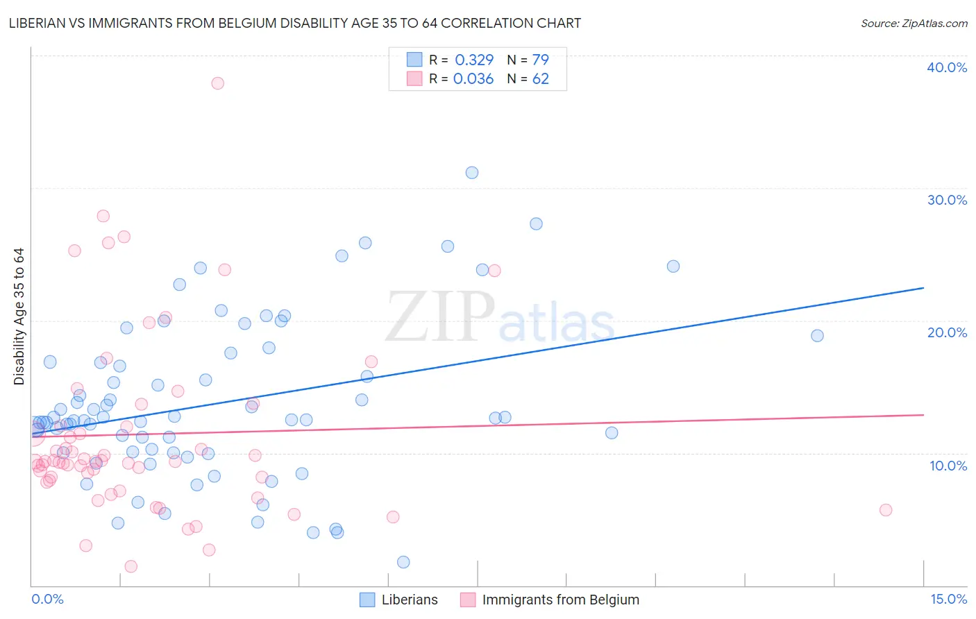 Liberian vs Immigrants from Belgium Disability Age 35 to 64