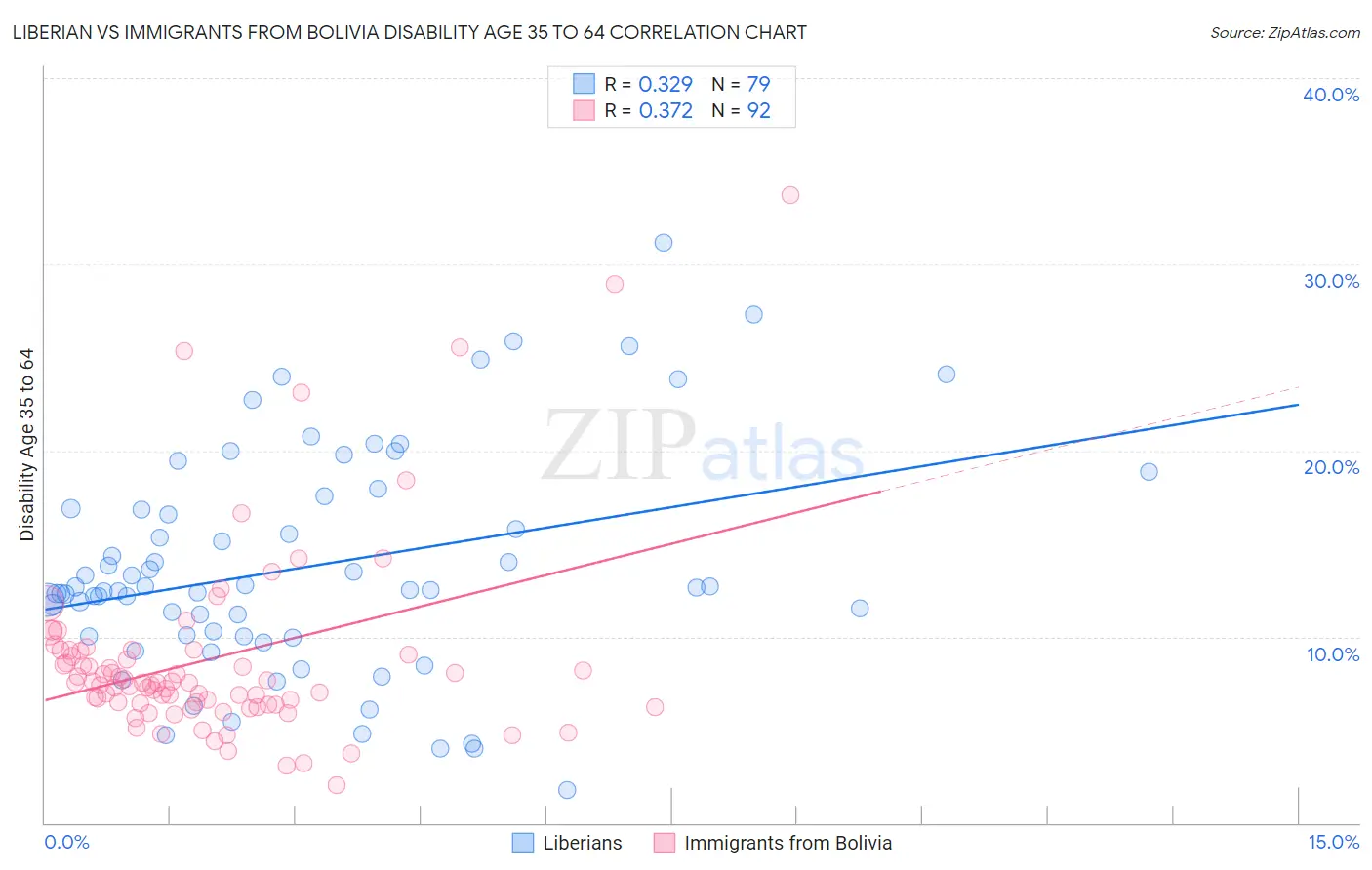 Liberian vs Immigrants from Bolivia Disability Age 35 to 64