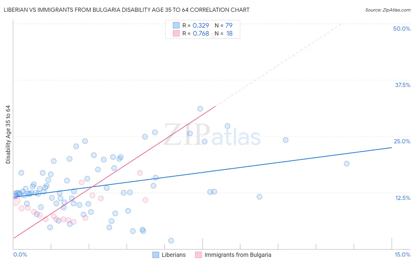 Liberian vs Immigrants from Bulgaria Disability Age 35 to 64