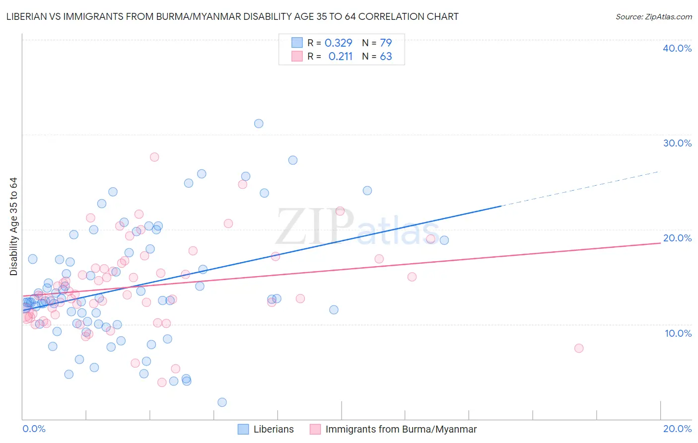 Liberian vs Immigrants from Burma/Myanmar Disability Age 35 to 64