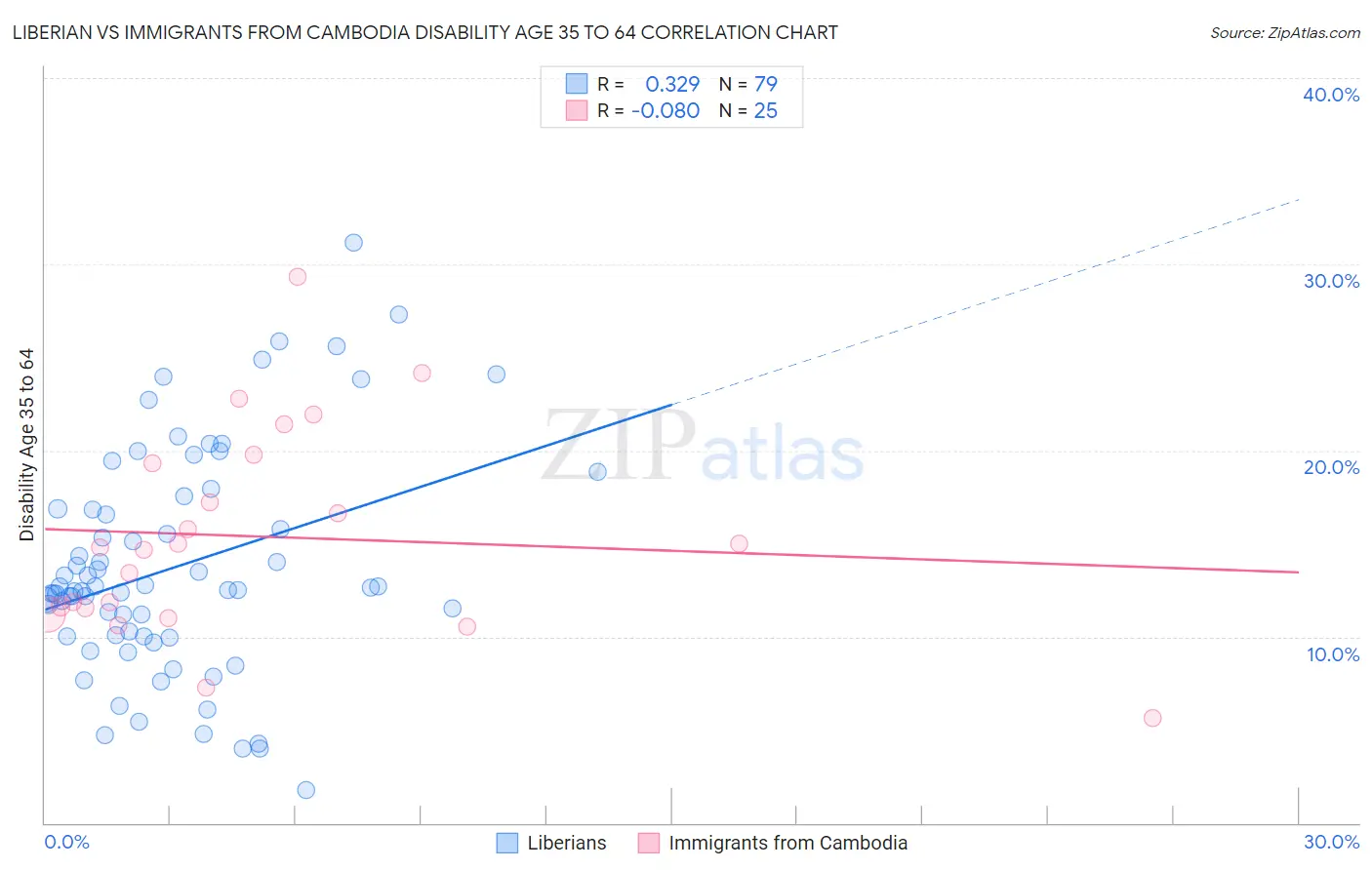 Liberian vs Immigrants from Cambodia Disability Age 35 to 64