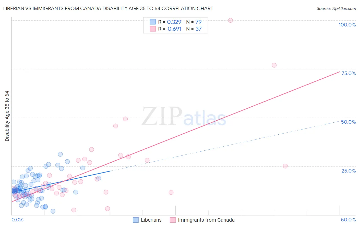 Liberian vs Immigrants from Canada Disability Age 35 to 64