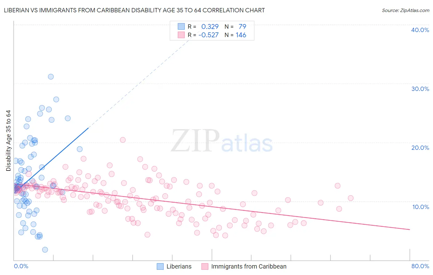 Liberian vs Immigrants from Caribbean Disability Age 35 to 64
