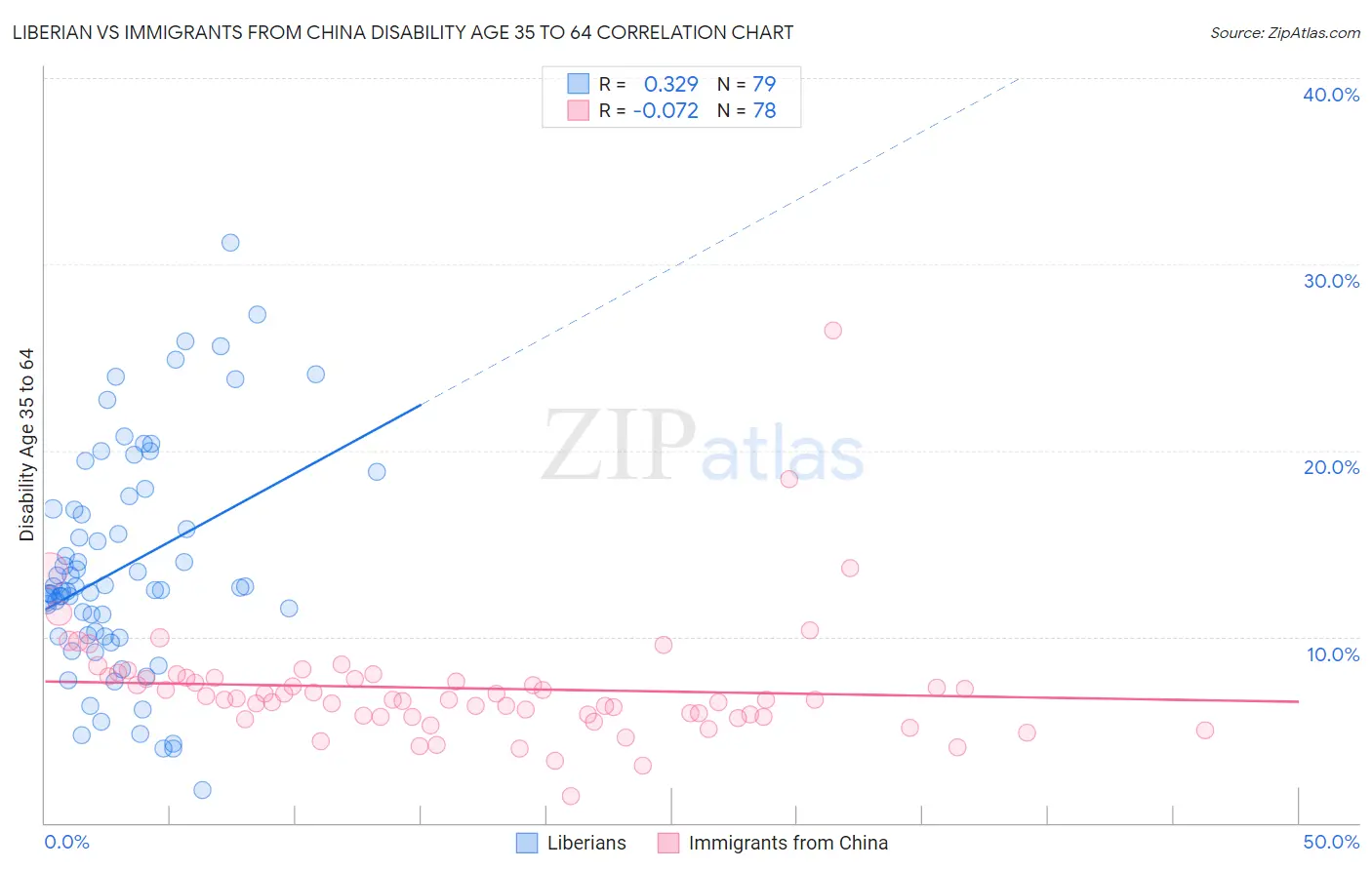 Liberian vs Immigrants from China Disability Age 35 to 64