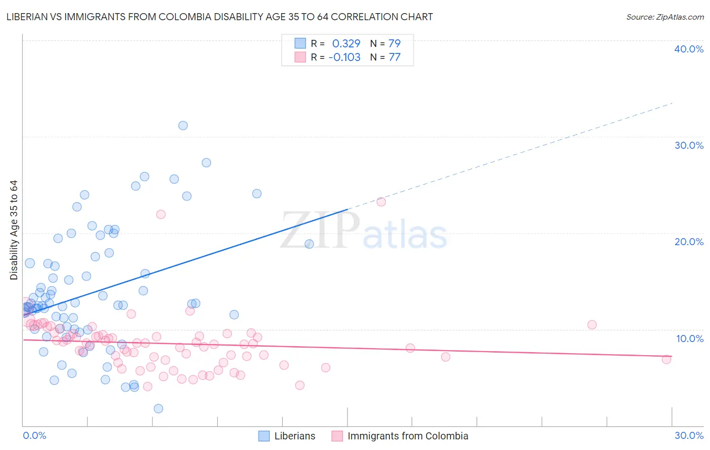 Liberian vs Immigrants from Colombia Disability Age 35 to 64