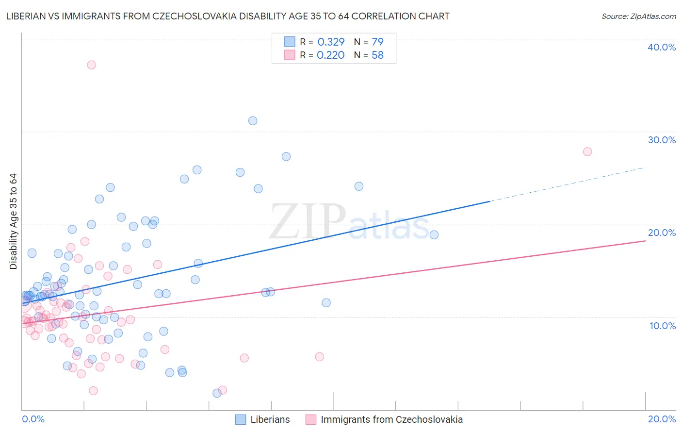 Liberian vs Immigrants from Czechoslovakia Disability Age 35 to 64