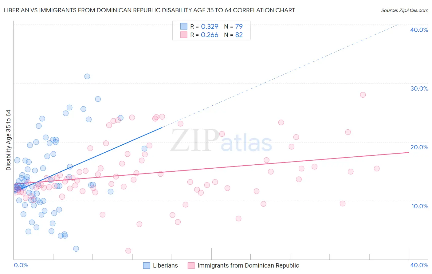 Liberian vs Immigrants from Dominican Republic Disability Age 35 to 64
