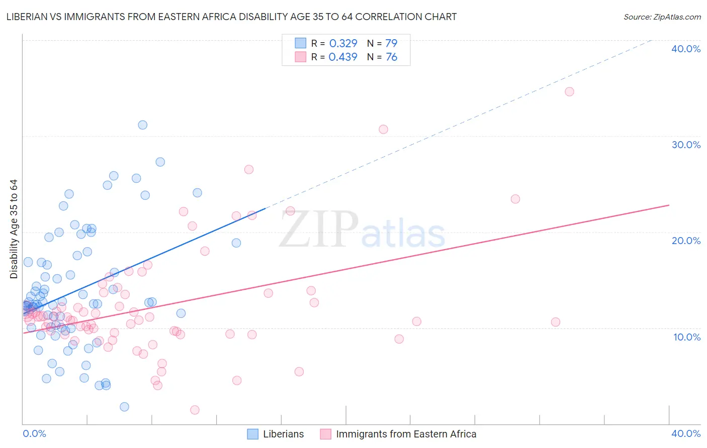 Liberian vs Immigrants from Eastern Africa Disability Age 35 to 64