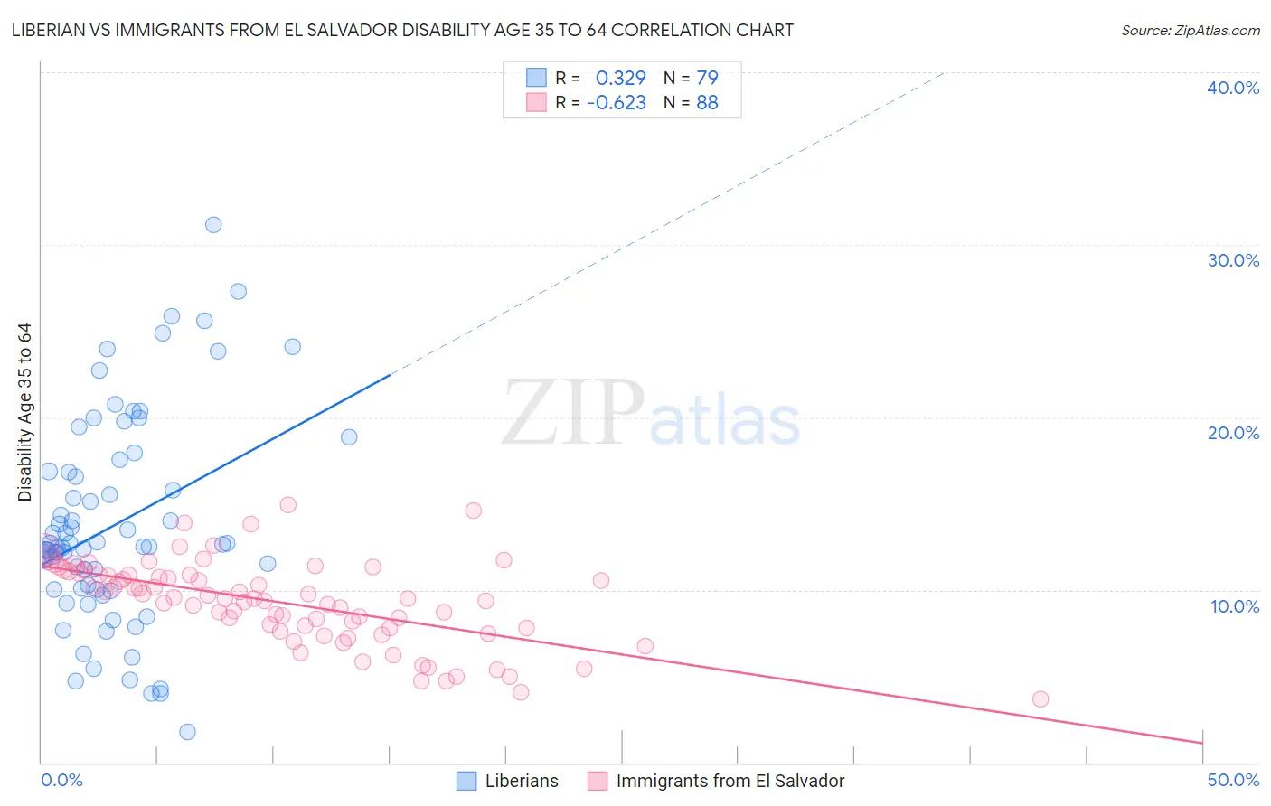 Liberian vs Immigrants from El Salvador Disability Age 35 to 64