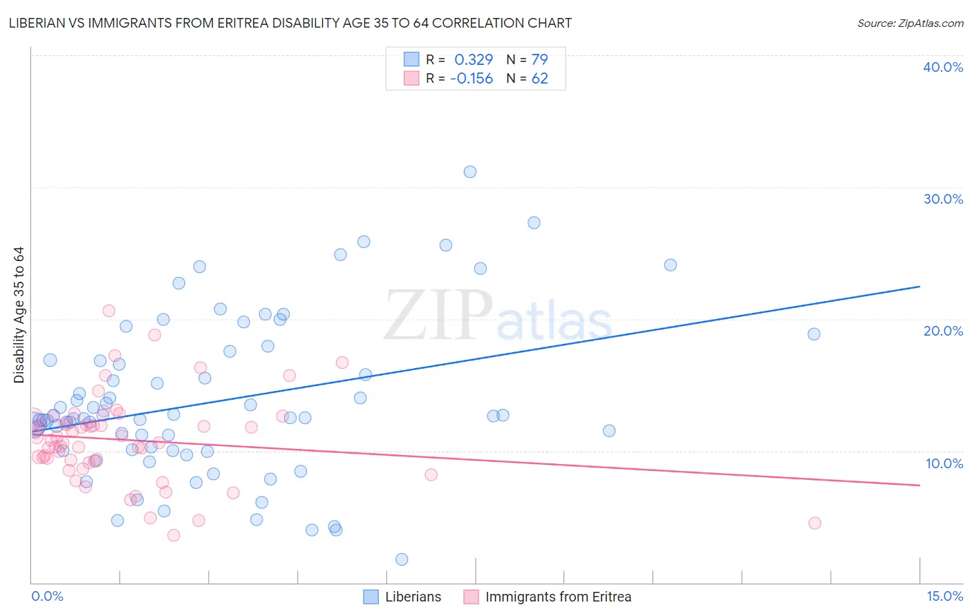 Liberian vs Immigrants from Eritrea Disability Age 35 to 64