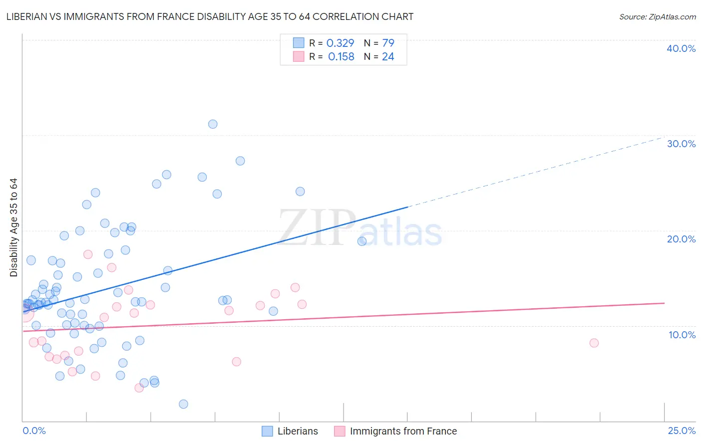 Liberian vs Immigrants from France Disability Age 35 to 64