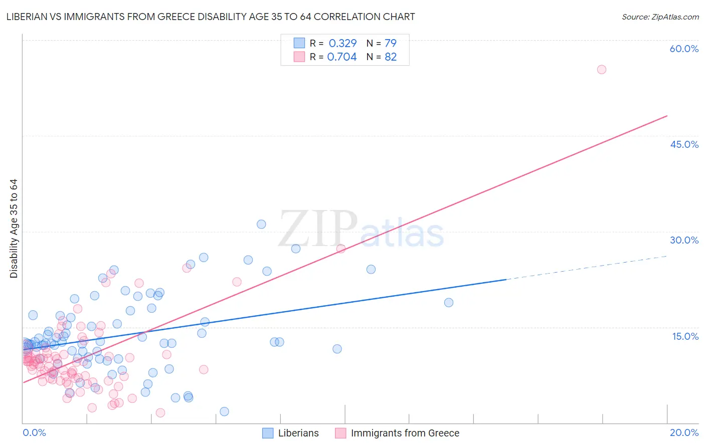 Liberian vs Immigrants from Greece Disability Age 35 to 64
