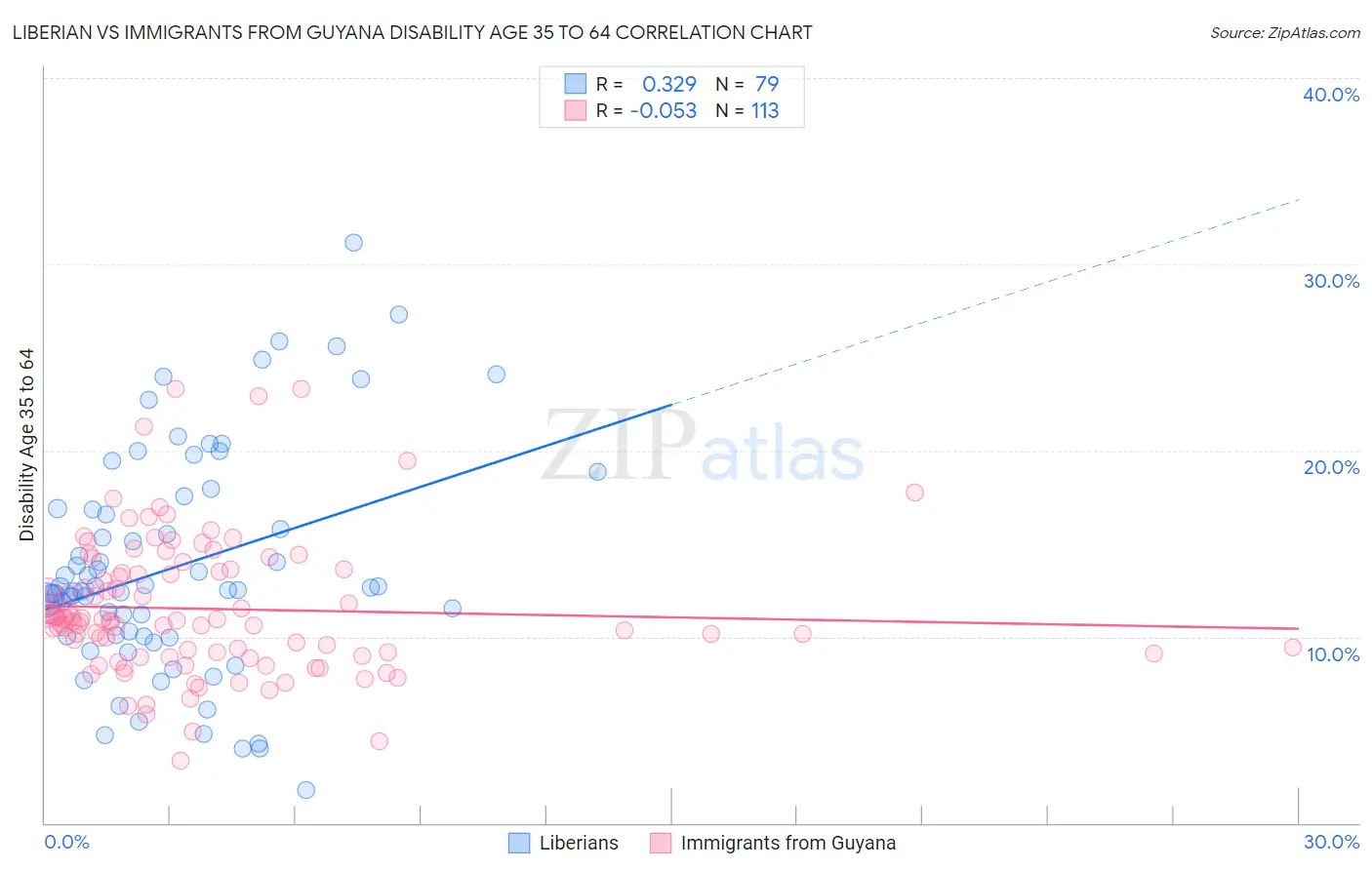 Liberian vs Immigrants from Guyana Disability Age 35 to 64