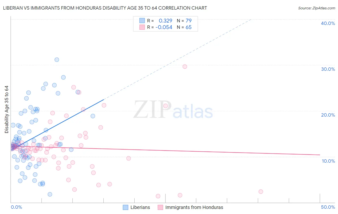 Liberian vs Immigrants from Honduras Disability Age 35 to 64