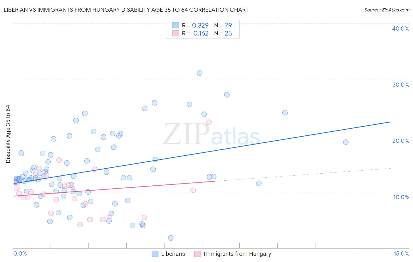 Liberian vs Immigrants from Hungary Disability Age 35 to 64