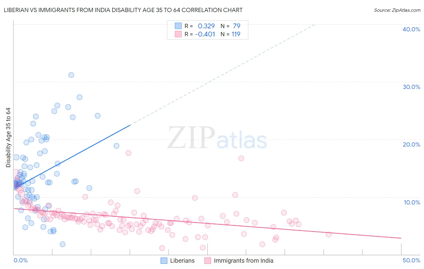 Liberian vs Immigrants from India Disability Age 35 to 64