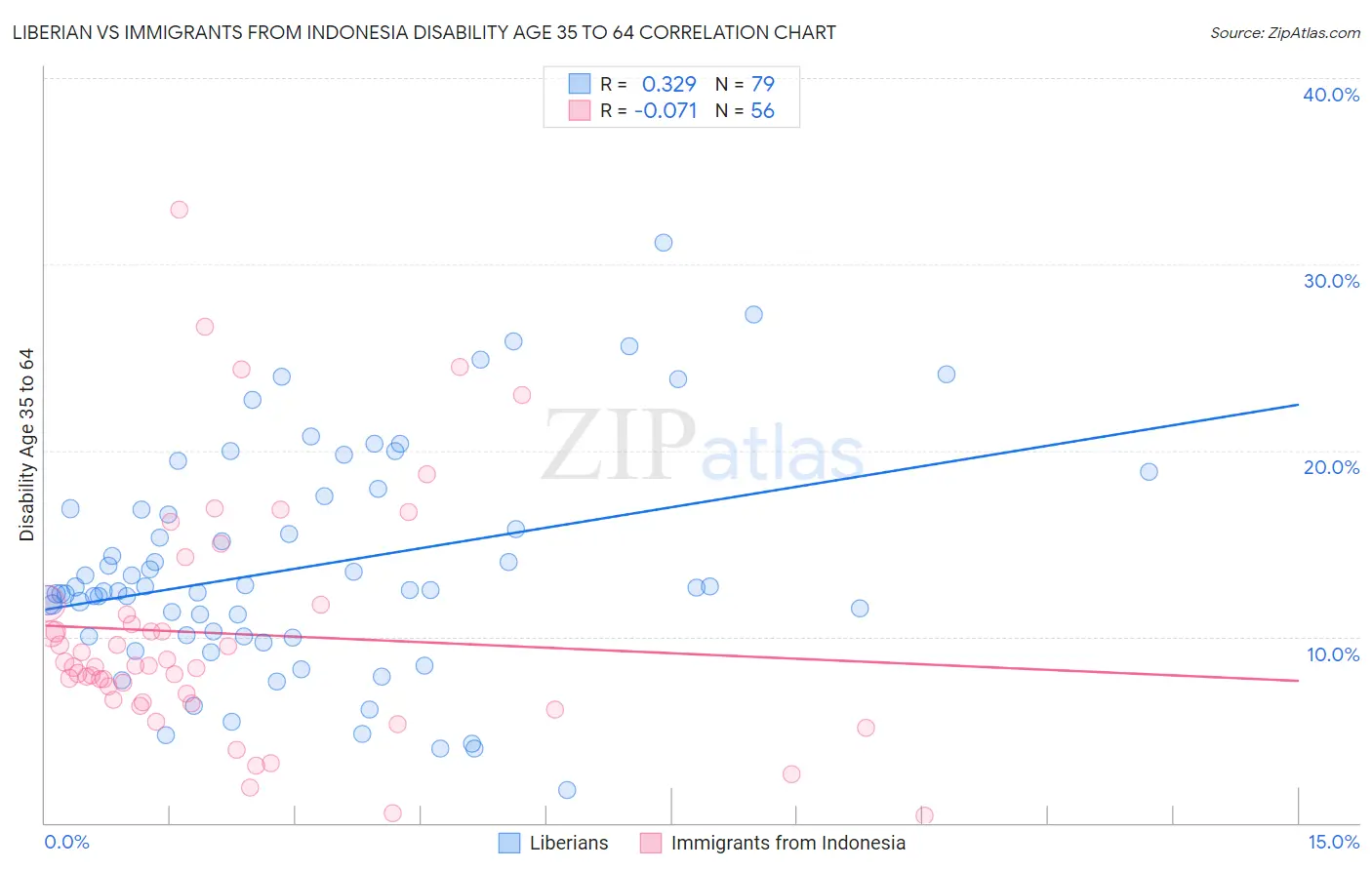 Liberian vs Immigrants from Indonesia Disability Age 35 to 64