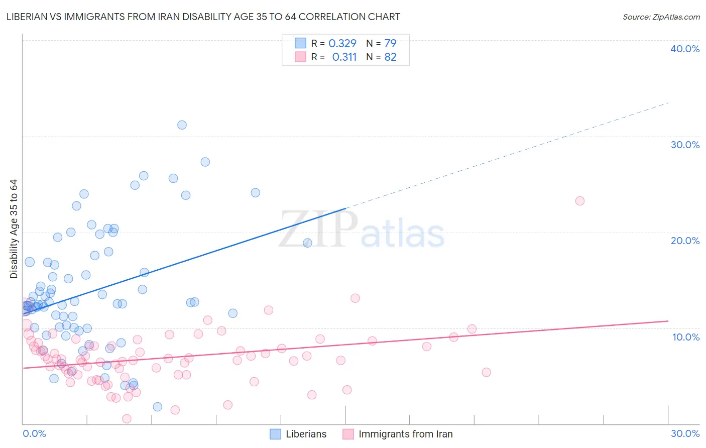 Liberian vs Immigrants from Iran Disability Age 35 to 64